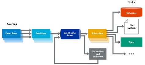 What Is Event-Driven Architecture? | Hazelcast