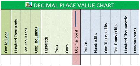 Decimal Place Value Chart