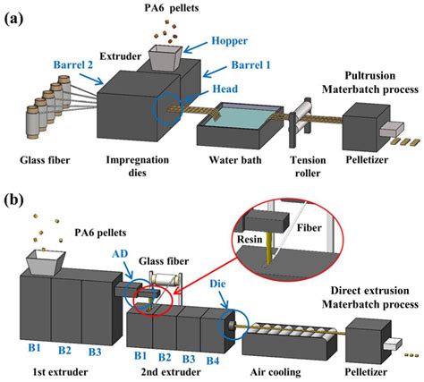 Development of PA6/GF Long-Fiber-Reinforced Thermoplastic Composites ...