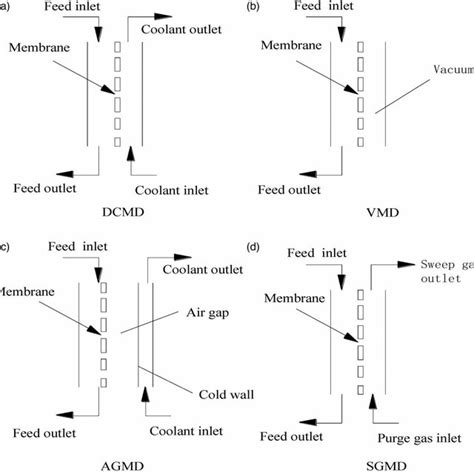 | Schematic diagram of different membrane distillation technologies ...