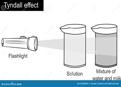 Tyndall Effect Vector Illustration | CartoonDealer.com #68342910