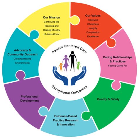 What Is The Model Of Care In Nursing - wcarsz