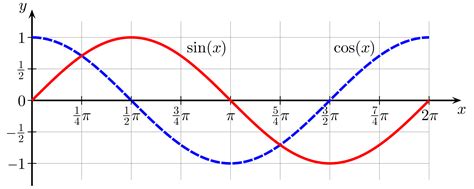 Sin and Cos Graphs - Xavier-has-Tran