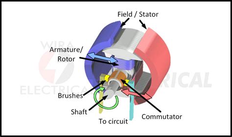 Difference Between DC Motor and DC Generator – Wira Electrical