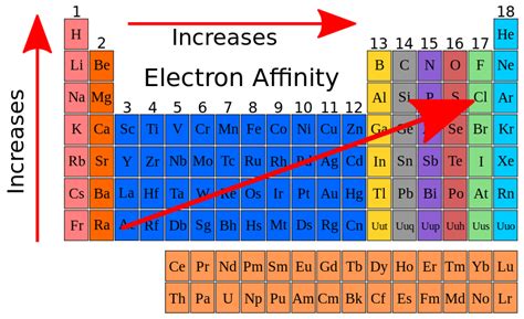 Difference Between Electronegativity and Electron Affinity | Definition ...