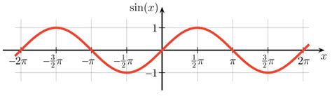 Intuitive Understanding of Sine Waves – BetterExplained