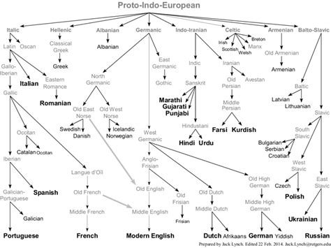 Indo-European language tree 16 | Download Scientific Diagram