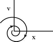 In damped oscillation graph between velocity and position will be?