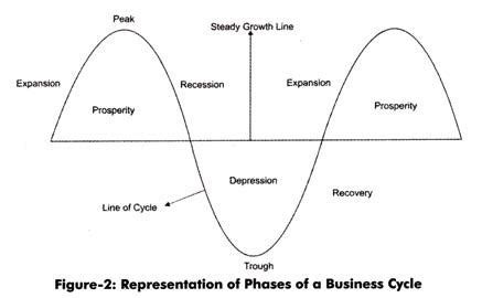 Business Cycle Stages Graph