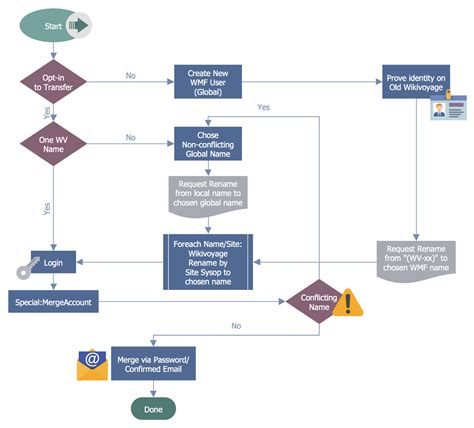 Sample Process Workflow Template