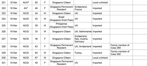 Covid-19 update: 32 new cases reported in S'pore on Mar. 19, 24 are ...