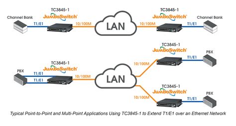 Transport T1 or E1 over Layer 2/3 Ethernet networks - TC3845-1 - TC ...