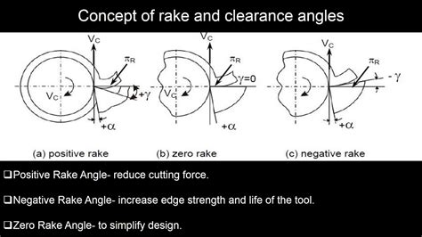 Short Notes on Tool Geometry | Machine Tool & Machining - YouTube