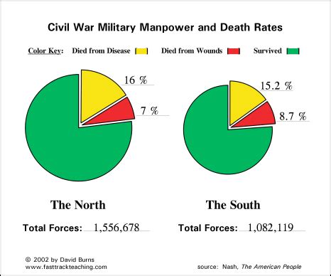 Battles of the Civil War - Civil War & Reconstruction