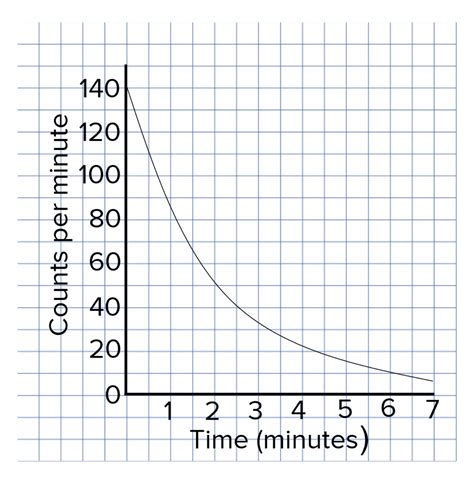 Half Life Graph