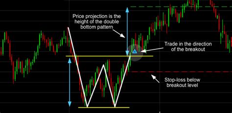 11 Most Essential Stock Chart Patterns | CMC Markets