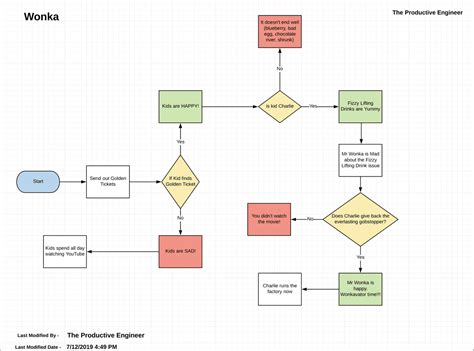 How to Use Lucidchart to Create a Basic Flowchart – The Productive Engineer