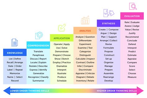 Bloom's Taxonomy With Sample Questions