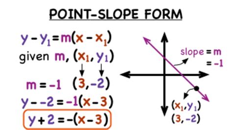 What's Point-Slope Form of a Linear Equation? Instructional Video for ...