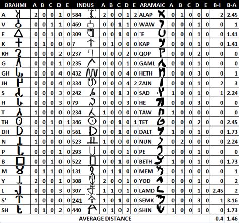 Figure 2 from On the Brahmi-Indus Connection (a New Passage to Indus ...