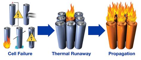 What is Thermal Runaway - LHS Materials