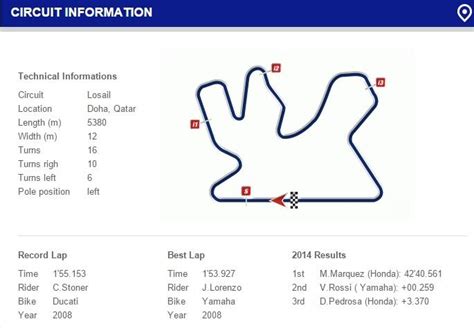 Losail International Circuit lap times - FastestLaps.com