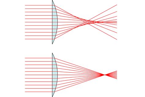 A Comprehensive Guide to Spherical Aberration