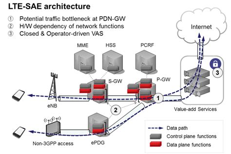 Difference Between 4g And 5g Architecture