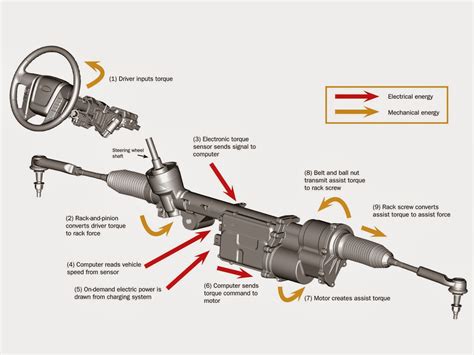 Steering Components Diagram