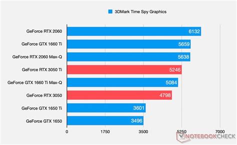 NVIDIA GeForce RTX 3050/3050 Ti Laptop GPU Specifications & Performance ...