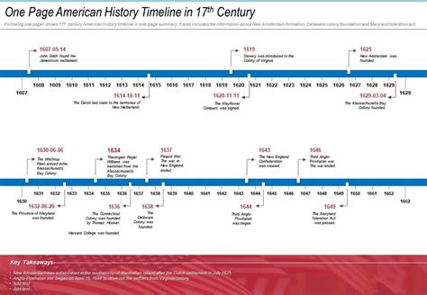 One Page American History Timeline In 17th Century Presentation Report ...