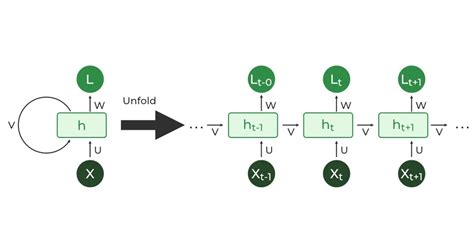 Types of Recurrent Neural Networks (RNN) in Tensorflow - GeeksforGeeks