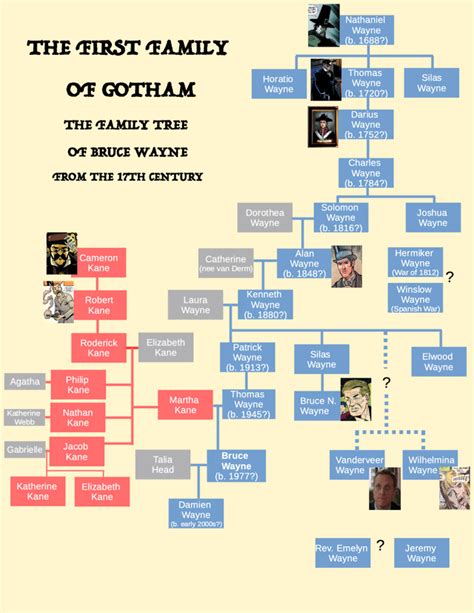 Wayne Family Tree (Batman) : r/UsefulCharts