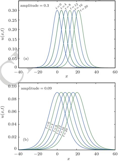 (color online) Solitary wave solutions. | Download Scientific Diagram