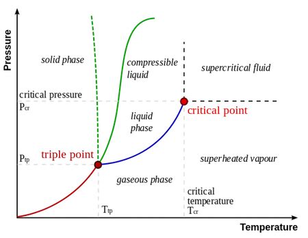 Triple Point Critical Point Phase Diagram Point Triple Diagr