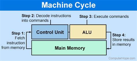 Arithmetic Logic Unit -The ‘Brain’ Of the Computer