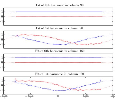 SMASH fits for two harmonics, yielding a speedup factor of 2 in a ...