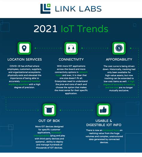 2021 IoT Trends | Infographic