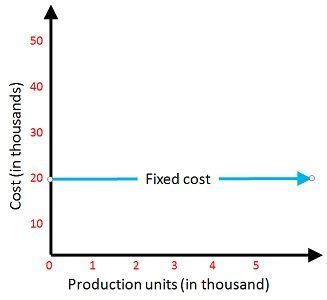 Explain Difference Between Fixed Cost and Variable Cost