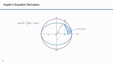 Orbital Dynamics Part 12 Formula for True Anomaly - YouTube