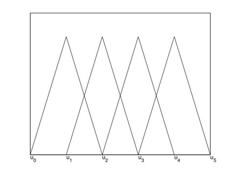 B-spline of order k = 2 with knot vector v = (u 0 , u 1 , u 2 , u 3 , u ...