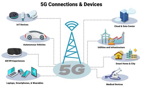 Impacts of 5G (Part 1): Technology, Device Growth, & Costs