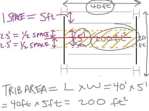 Tributary Area: What it is and How To Calculate it | Science ...