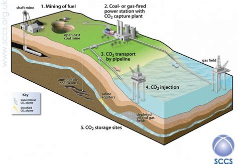 Carbon capture and storage - daxcube