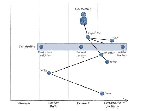 Wardley Mapping and Strategy for Software Developers - The New Stack