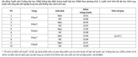 Trường Đại học Cảnh sát nhân dân công bố điểm trúng tuyển 2023