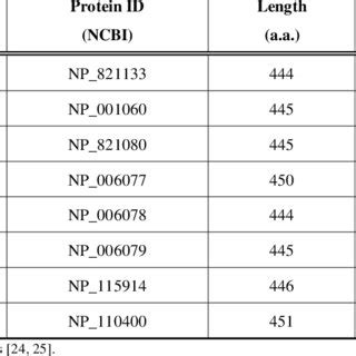 Overview of Human -tubulin Isotypes | Download Table