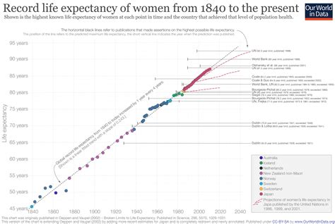 The rise of maximum life expectancy - Our World in Data