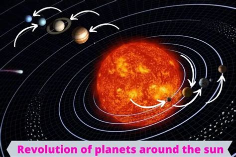 Revolution of Planets Around the Sun : Planets Education