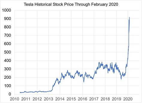 Tesla Stock History Chart